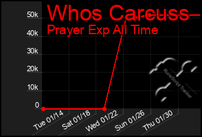 Total Graph of Whos Carcuss