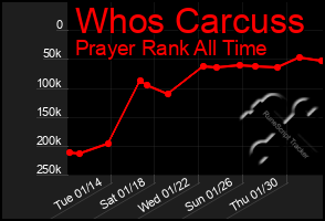 Total Graph of Whos Carcuss