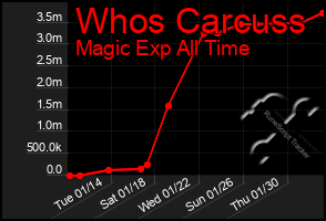 Total Graph of Whos Carcuss