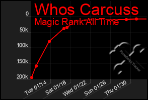 Total Graph of Whos Carcuss