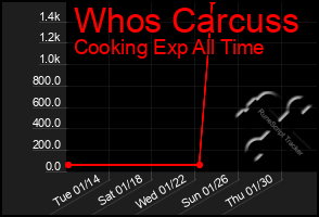 Total Graph of Whos Carcuss