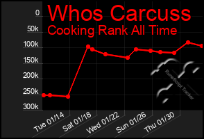 Total Graph of Whos Carcuss