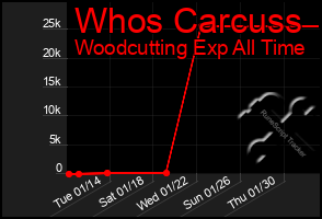 Total Graph of Whos Carcuss