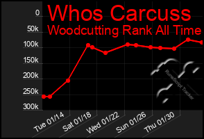 Total Graph of Whos Carcuss