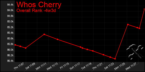 Last 31 Days Graph of Whos Cherry