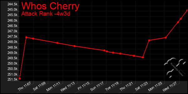 Last 31 Days Graph of Whos Cherry