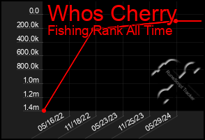 Total Graph of Whos Cherry