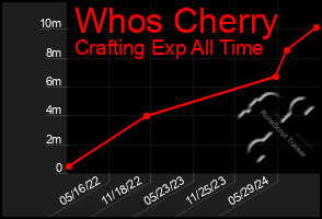 Total Graph of Whos Cherry