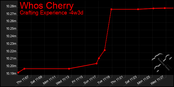 Last 31 Days Graph of Whos Cherry