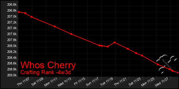 Last 31 Days Graph of Whos Cherry