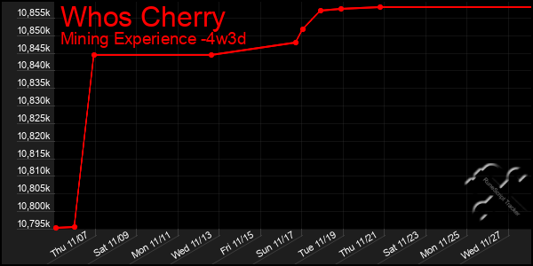 Last 31 Days Graph of Whos Cherry