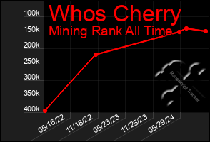 Total Graph of Whos Cherry