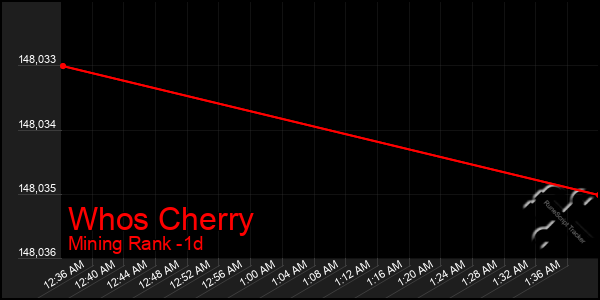 Last 24 Hours Graph of Whos Cherry