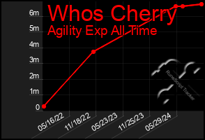 Total Graph of Whos Cherry