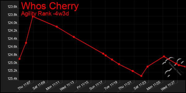 Last 31 Days Graph of Whos Cherry