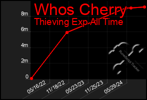 Total Graph of Whos Cherry