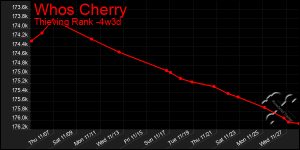 Last 31 Days Graph of Whos Cherry