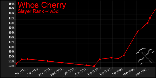 Last 31 Days Graph of Whos Cherry