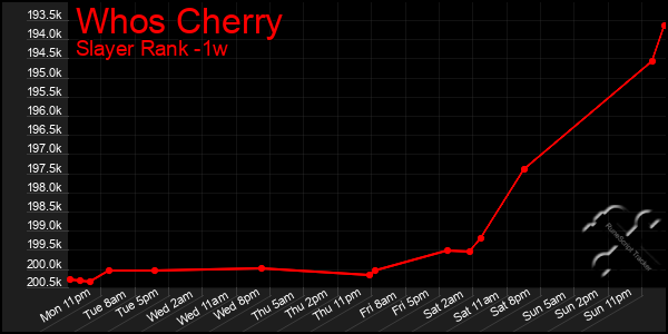 Last 7 Days Graph of Whos Cherry