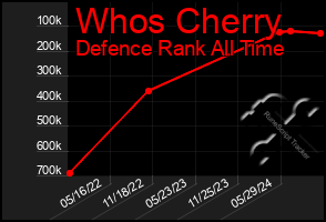 Total Graph of Whos Cherry