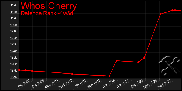 Last 31 Days Graph of Whos Cherry