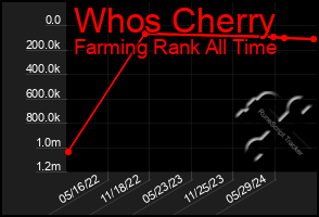 Total Graph of Whos Cherry