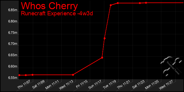 Last 31 Days Graph of Whos Cherry