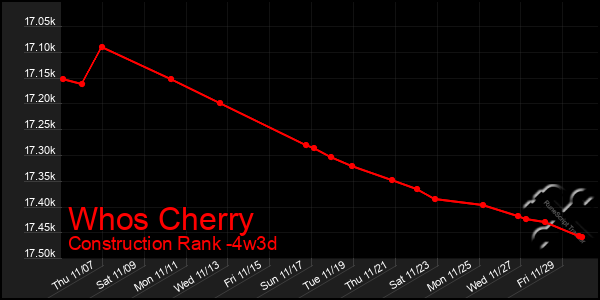 Last 31 Days Graph of Whos Cherry