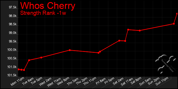 Last 7 Days Graph of Whos Cherry