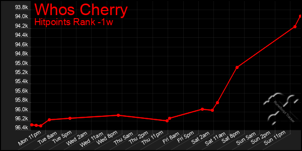 Last 7 Days Graph of Whos Cherry