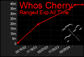 Total Graph of Whos Cherry