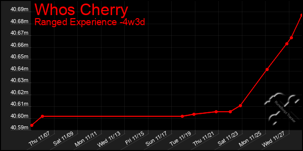 Last 31 Days Graph of Whos Cherry