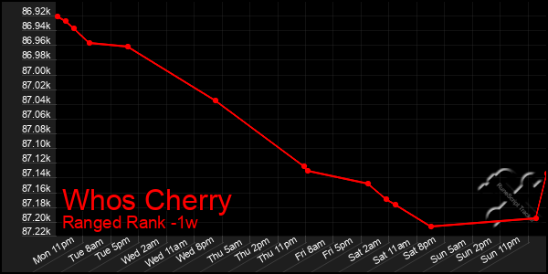 Last 7 Days Graph of Whos Cherry