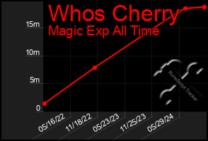 Total Graph of Whos Cherry