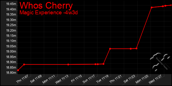 Last 31 Days Graph of Whos Cherry