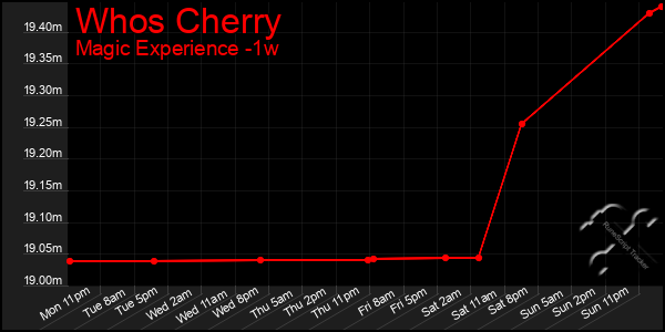 Last 7 Days Graph of Whos Cherry