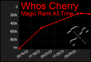 Total Graph of Whos Cherry