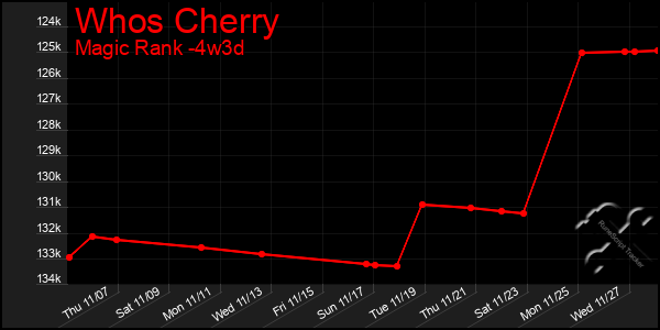 Last 31 Days Graph of Whos Cherry