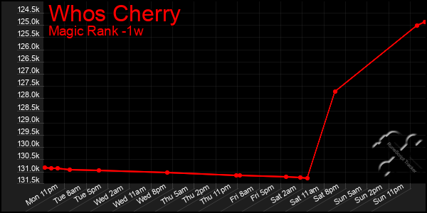 Last 7 Days Graph of Whos Cherry