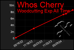 Total Graph of Whos Cherry