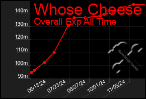 Total Graph of Whose Cheese