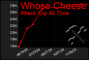 Total Graph of Whose Cheese