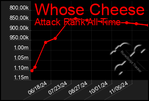 Total Graph of Whose Cheese