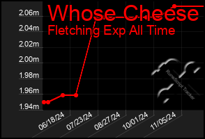 Total Graph of Whose Cheese