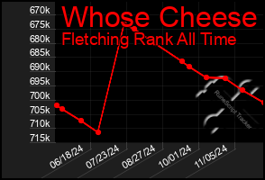 Total Graph of Whose Cheese