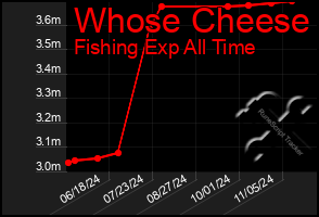 Total Graph of Whose Cheese