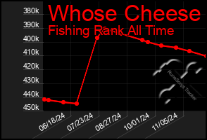 Total Graph of Whose Cheese