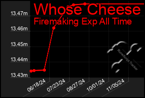 Total Graph of Whose Cheese