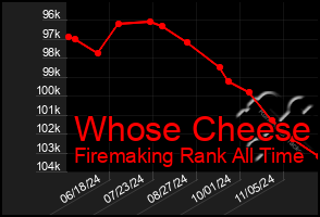 Total Graph of Whose Cheese