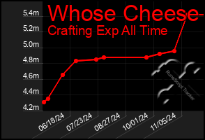 Total Graph of Whose Cheese